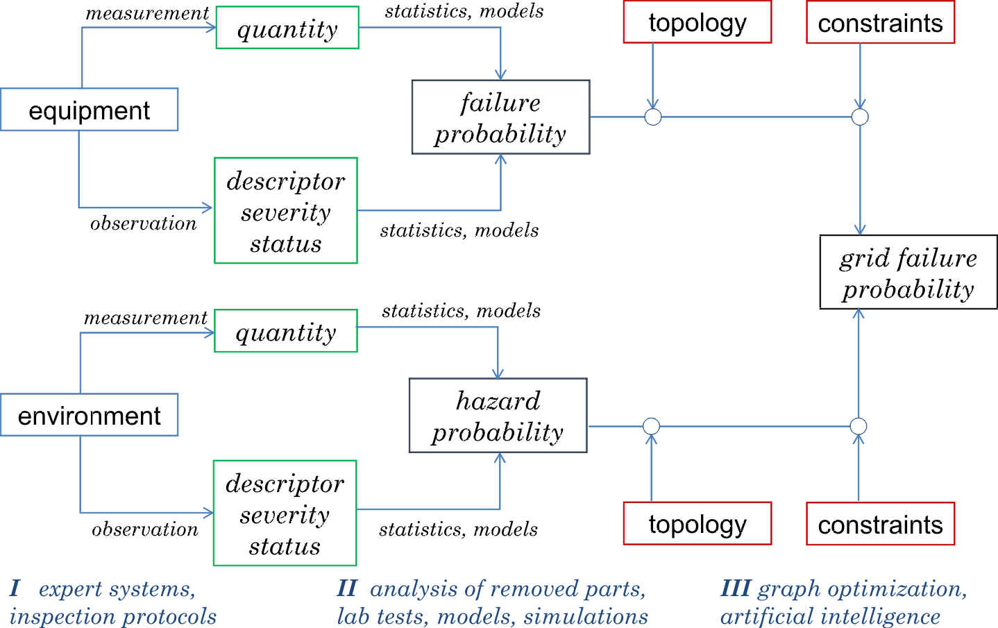 model to compute probability of failure